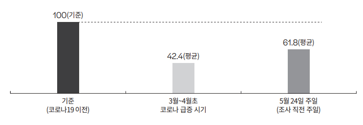 [표1] 예배참석 교인 수 변화 (Base=전체, N=1135, %)