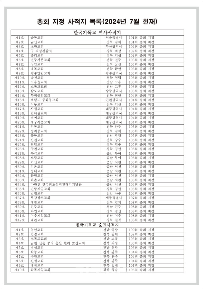 역대 총회에서 지정한 전국의 한국기독교역사사적지와 순례사적지 명단.