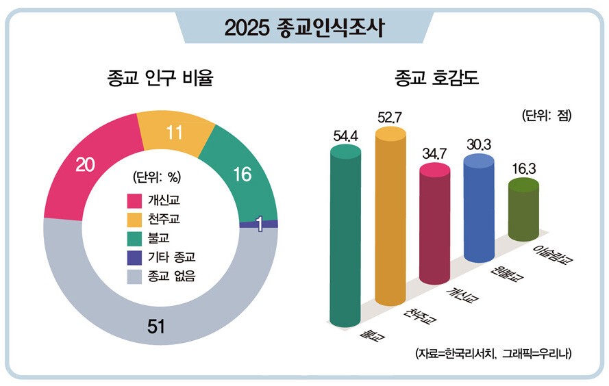 교회 안은 뜨거운데, 사회 평가는 차갑다