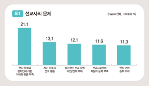 ‘성과주의’ ‘선교지 이해 부족’ 등 선교계 과제 재확인