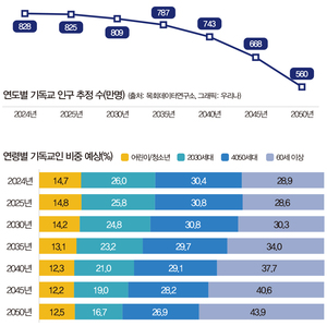 2050년 기독교인 11.9%…노년 성도 ‘절반 가까이’