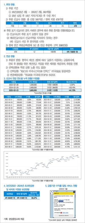 [광고기사] 분당중앙교회 선교사 500가정 연금 지원 진행 보고(2)