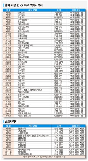 [역사기획] 총회사적지 지정제도 어떻게 발전해왔나
