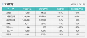 [제110회 총회특집 주요결의] 교회 44개 줄고, 목사 269명 늘어