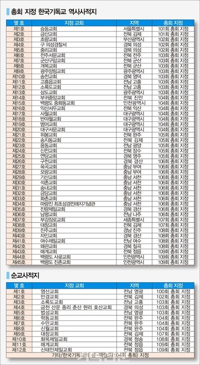 총회사적지 지정제도 어떻게 발전해왔나